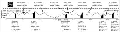 The Energetics during the World's Most Challenging Mountain Ultra-Marathon—A Case Study at the Tor des Geants®